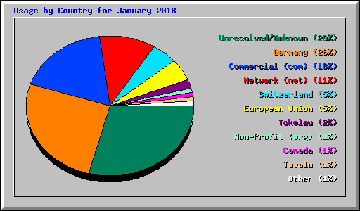 Usage by Country for January 2018