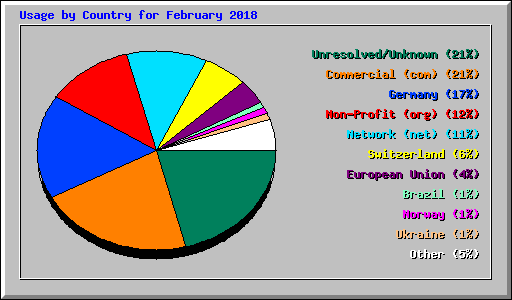 Usage by Country for February 2018