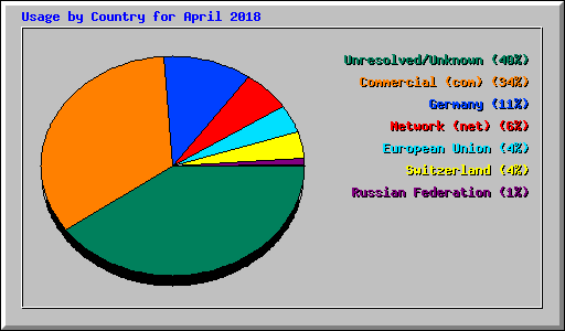 Usage by Country for April 2018