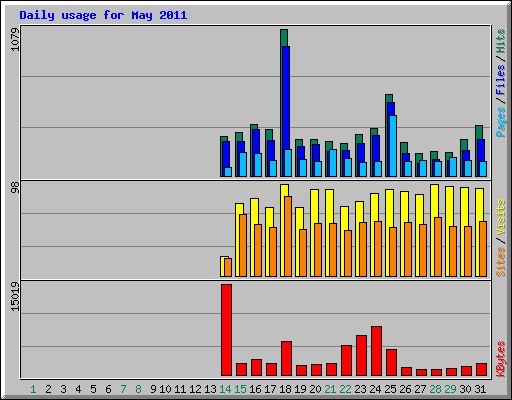 Daily usage for May 2011