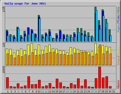Daily usage for June 2011