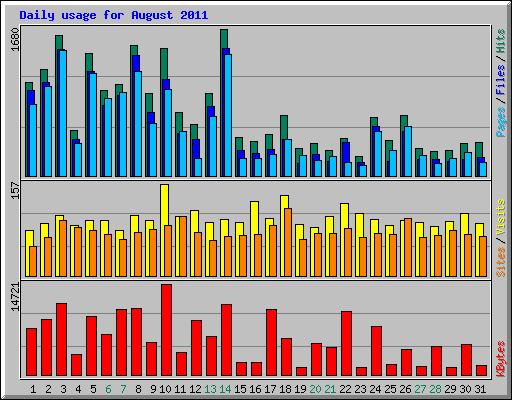 Daily usage for August 2011