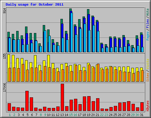 Daily usage for October 2011