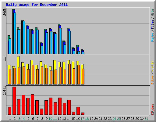 Daily usage for December 2011