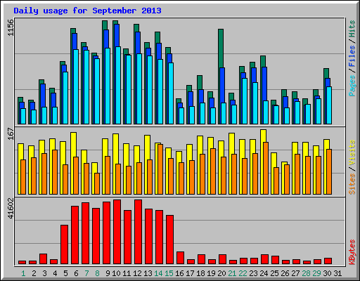 Daily usage for September 2013