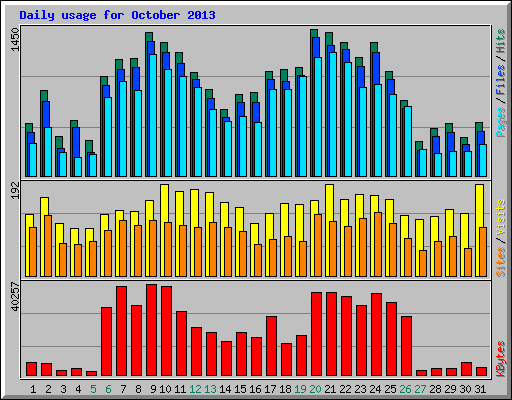 Daily usage for October 2013