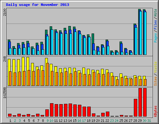 Daily usage for November 2013