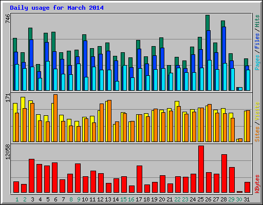 Daily usage for March 2014