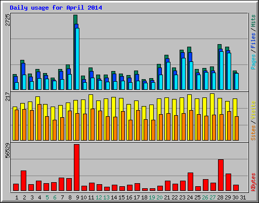 Daily usage for April 2014