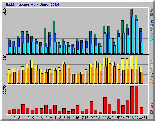 Daily usage for June 2014
