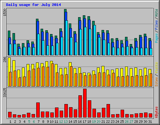 Daily usage for July 2014