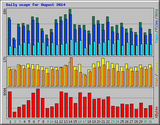 Daily usage for August 2014