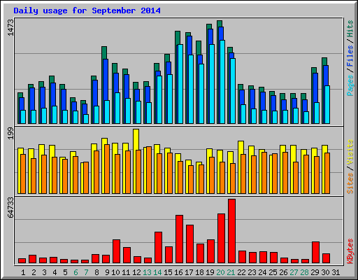 Daily usage for September 2014