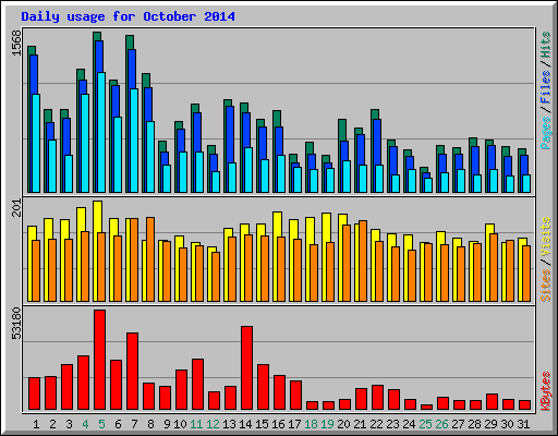 Daily usage for October 2014