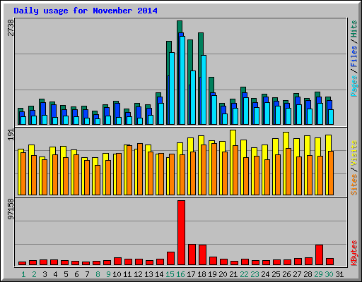 Daily usage for November 2014