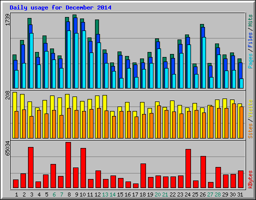 Daily usage for December 2014