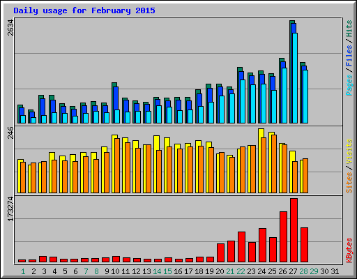 Daily usage for February 2015