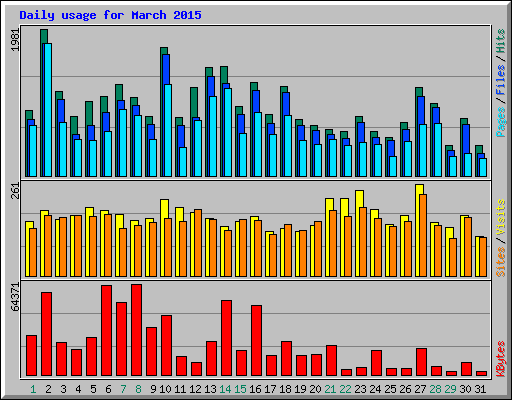 Daily usage for March 2015