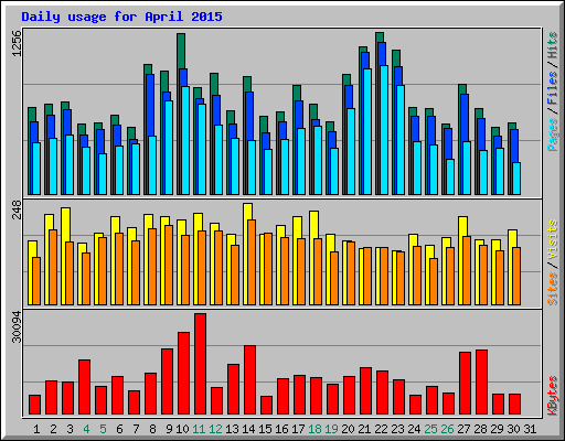 Daily usage for April 2015