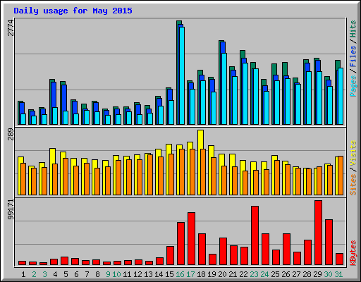 Daily usage for May 2015
