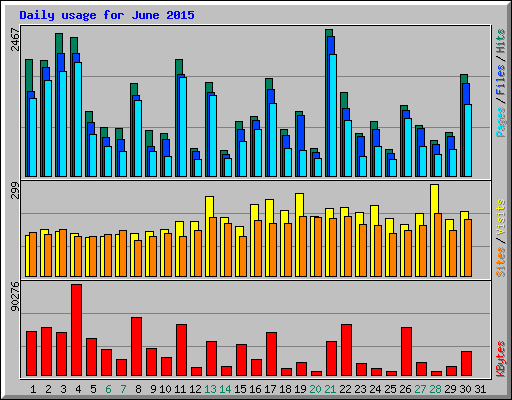 Daily usage for June 2015