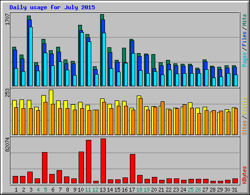 Daily usage for July 2015
