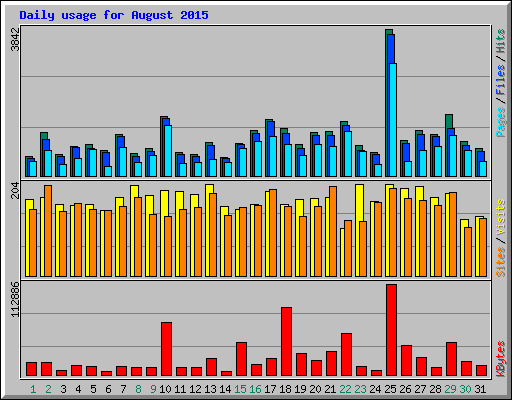 Daily usage for August 2015
