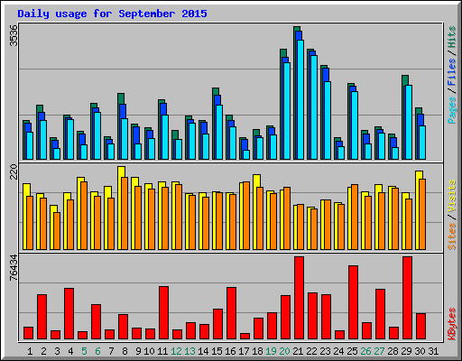 Daily usage for September 2015
