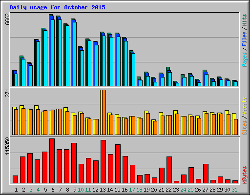 Daily usage for October 2015