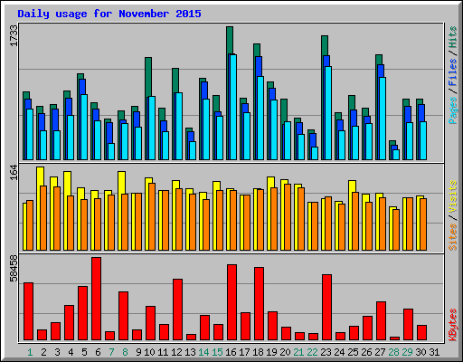 Daily usage for November 2015