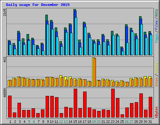 Daily usage for December 2015