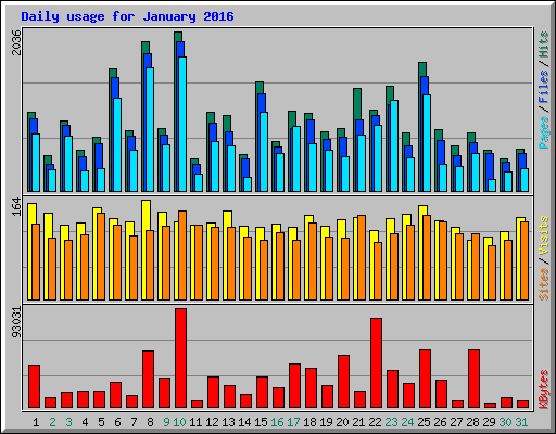 Daily usage for January 2016