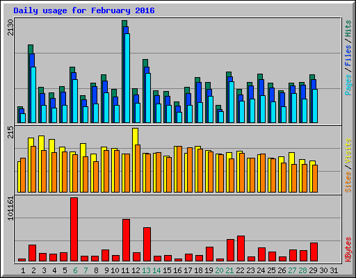 Daily usage for February 2016
