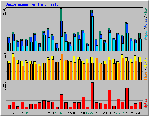 Daily usage for March 2016