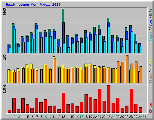 Daily usage for April 2016