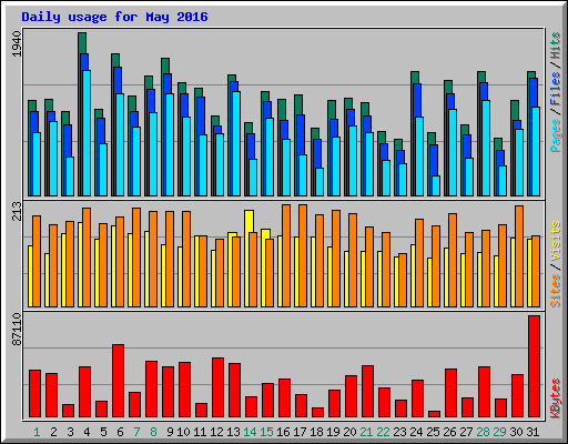 Daily usage for May 2016