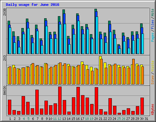 Daily usage for June 2016