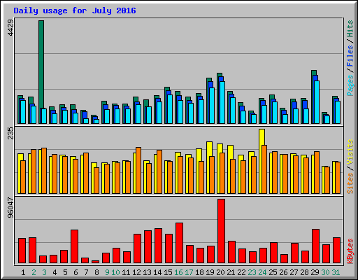 Daily usage for July 2016
