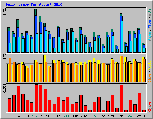 Daily usage for August 2016