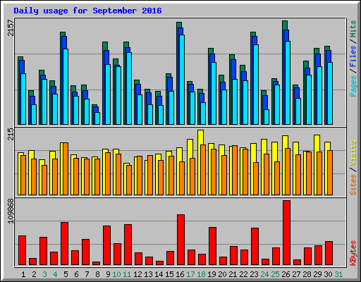Daily usage for September 2016
