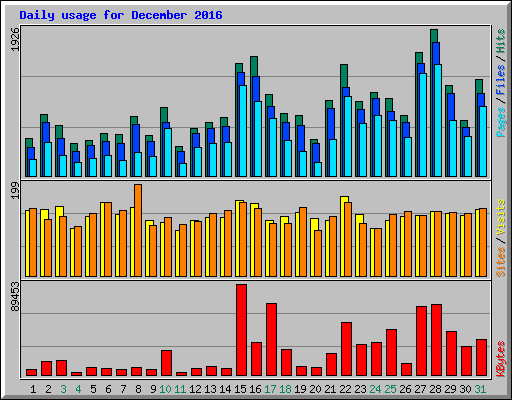 Daily usage for December 2016