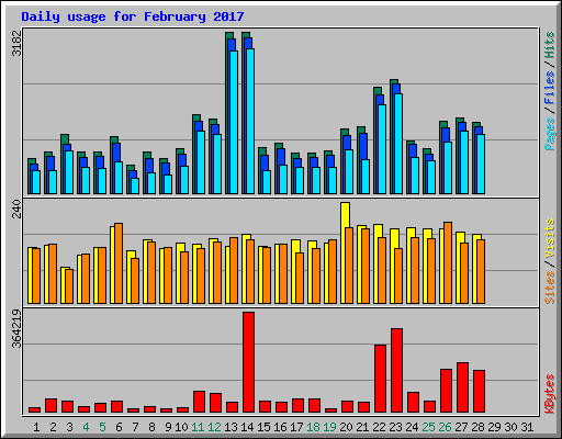 Daily usage for February 2017
