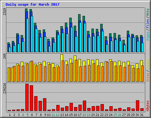 Daily usage for March 2017