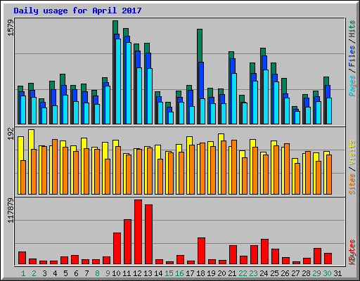 Daily usage for April 2017