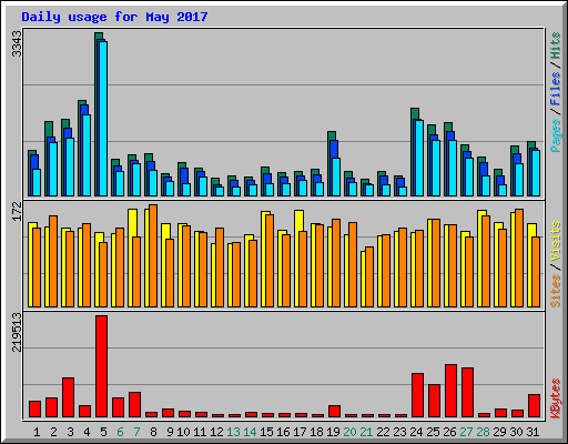 Daily usage for May 2017