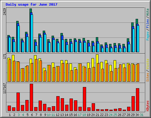 Daily usage for June 2017