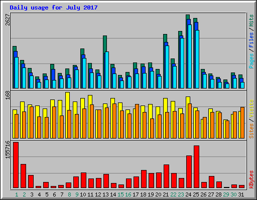 Daily usage for July 2017