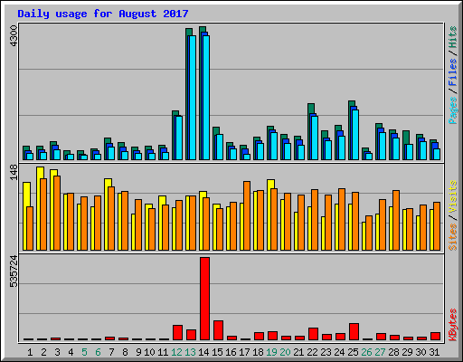 Daily usage for August 2017