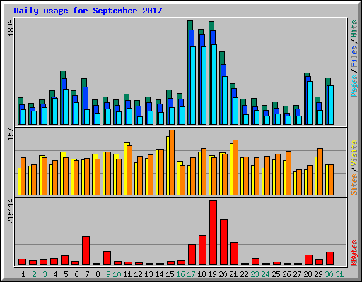 Daily usage for September 2017