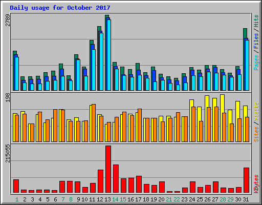 Daily usage for October 2017